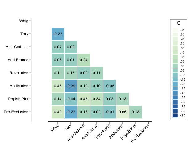 Political and Institutional Development in England