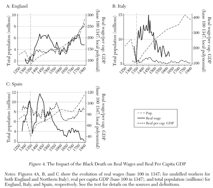 Three panels showing population, real wages, and per capita GDP in England, Italy, and Spain from 1250 to 1900, with the Black Death marked