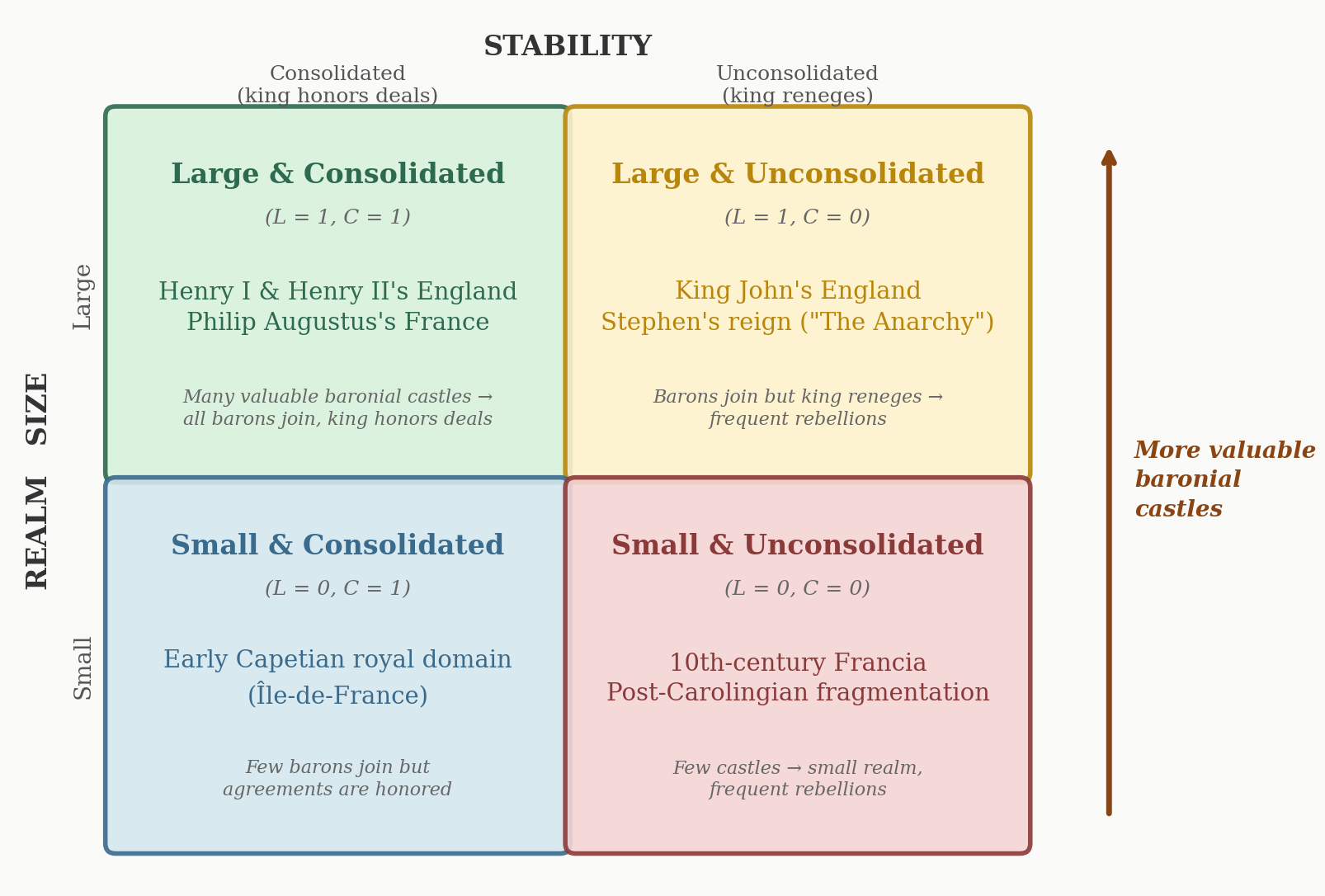 Four Types of Feudal Realms: 2x2 matrix showing how castle value affects realm size and stability