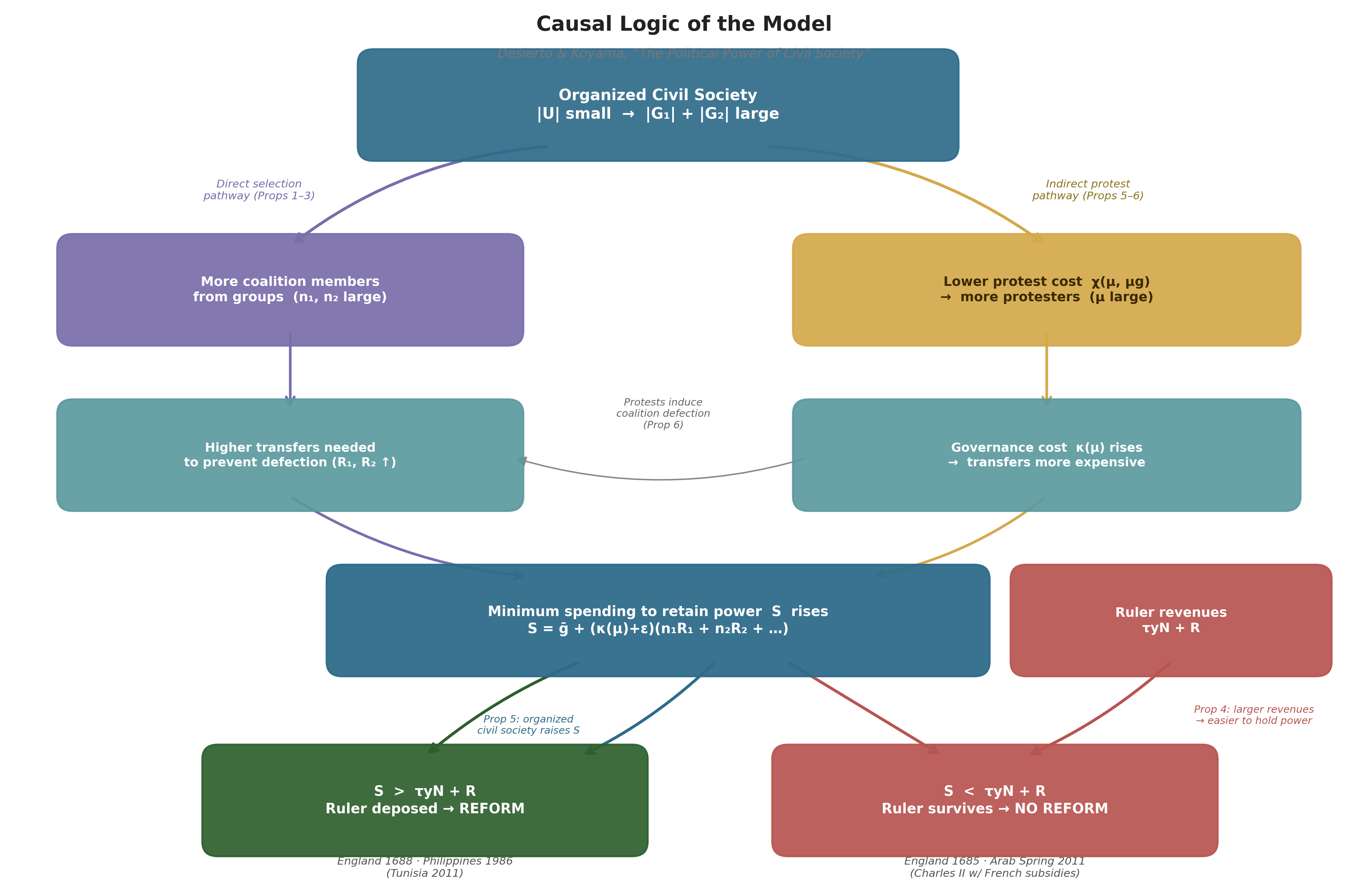 Causal logic diagram showing how organized civil society raises the cost of retaining power, leading to reform or no reform