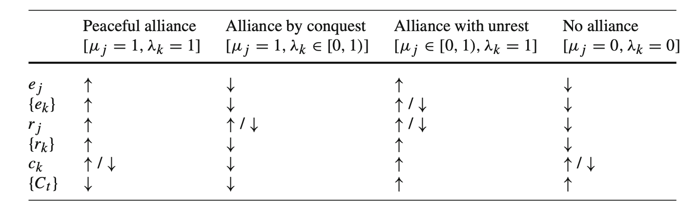 Table showing comparative statics for four alliance types: peaceful alliance, alliance by conquest, alliance with unrest, and no alliance