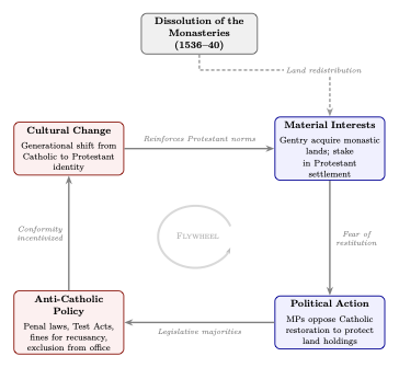 Flywheel diagram showing how the Dissolution of the Monasteries cemented Protestantism in England