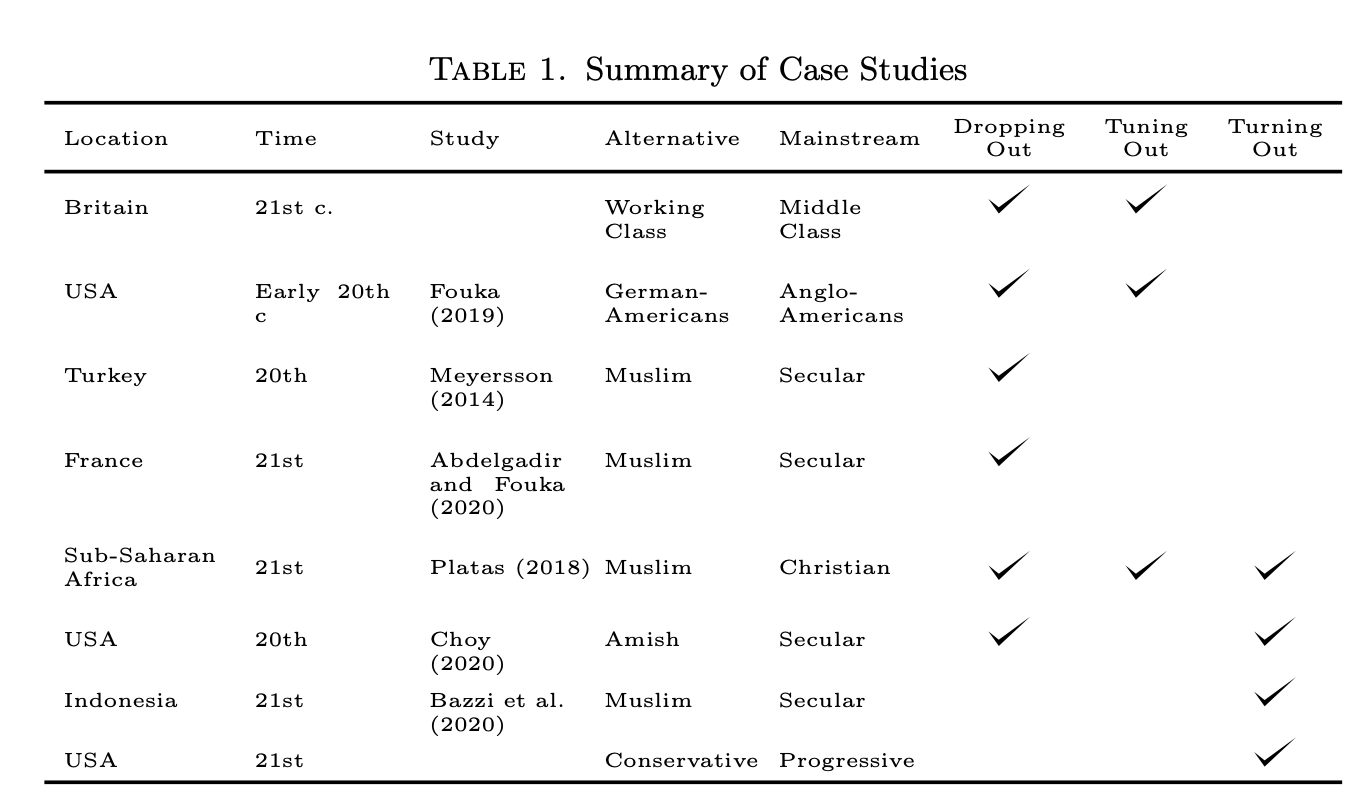 Table summarizing case studies of resistance to education across countries, showing dropping out, tuning out, and turning out responses