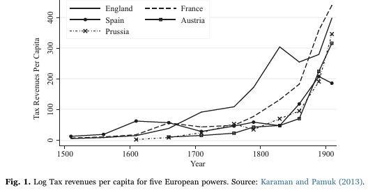 Graph of log tax revenues per capita for England, France, Spain, Austria, and Prussia from 1500 to 1900