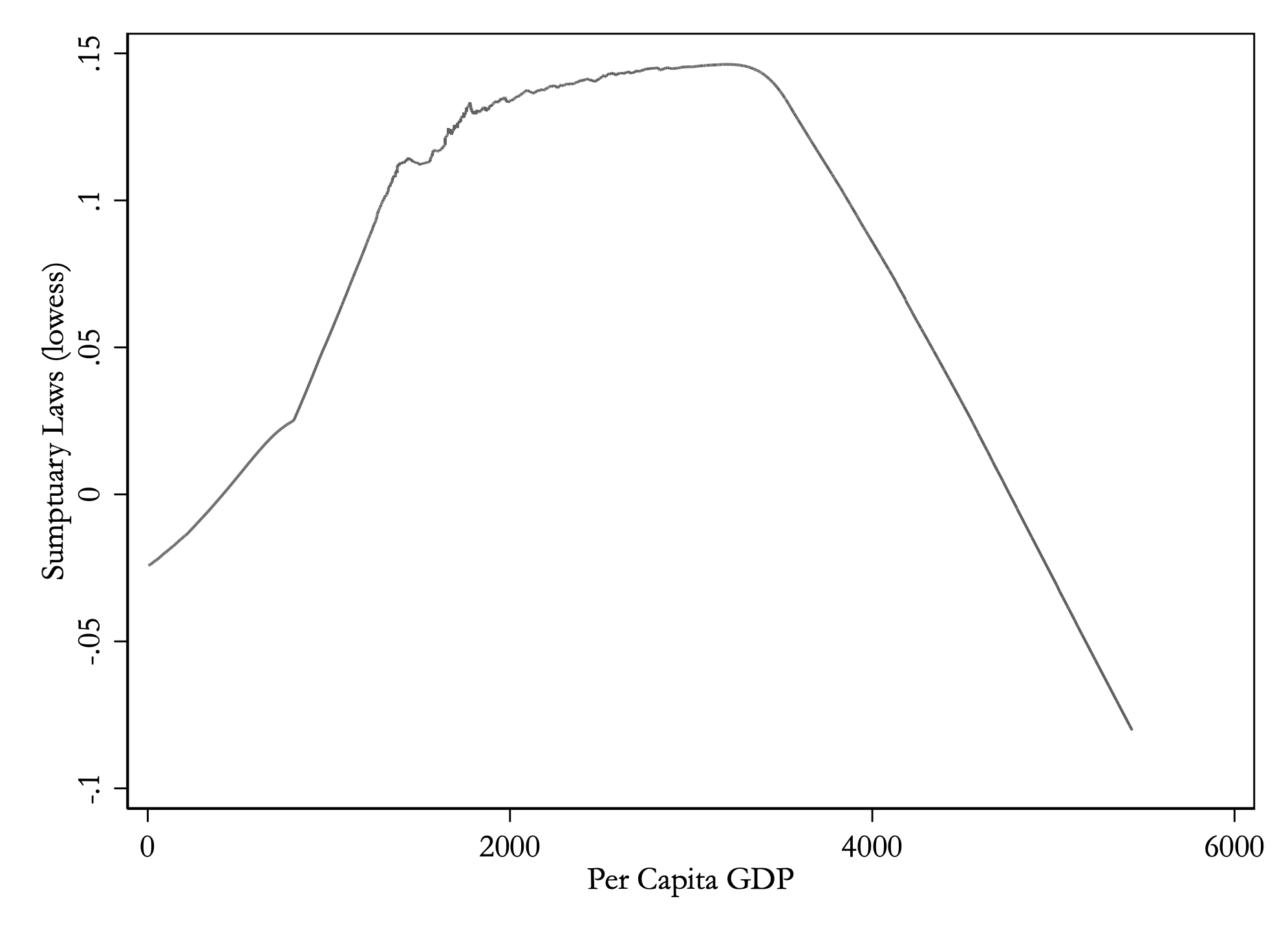 Lowess curve showing non-monotonic relationship between per capita GDP and sumptuary laws