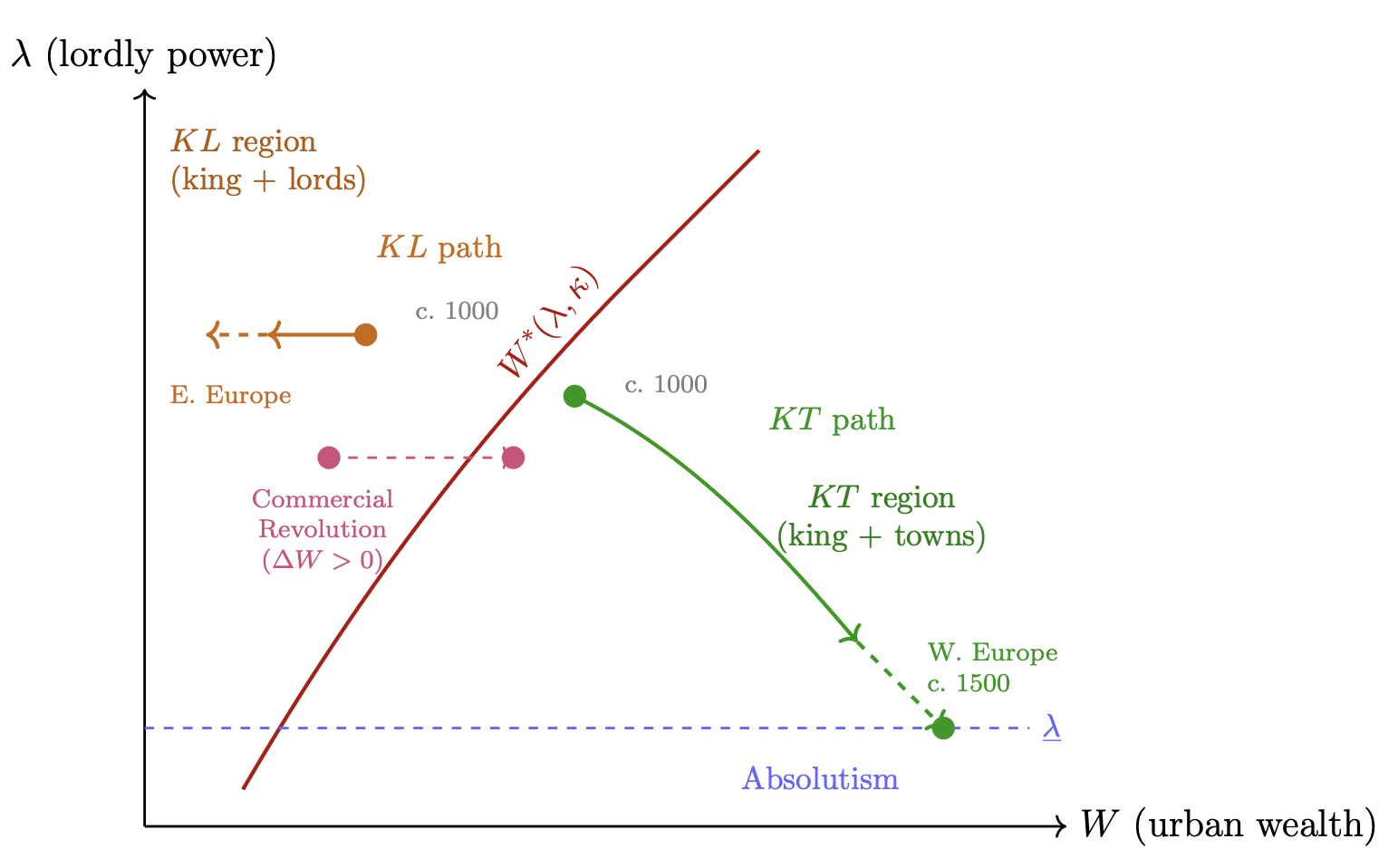Phase diagram for Adam Smith and the Role of Towns in Feudal Europe